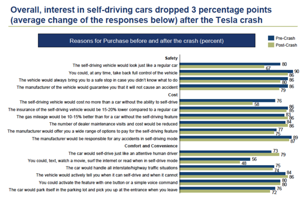 Survey American drivers Tesla fatal