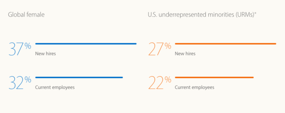 Apple Inclusion and Diversity Report 2016