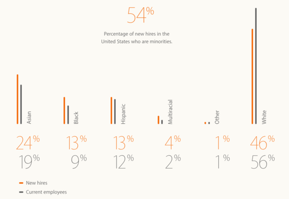 Apple Inclusion and Diversity Report 2016