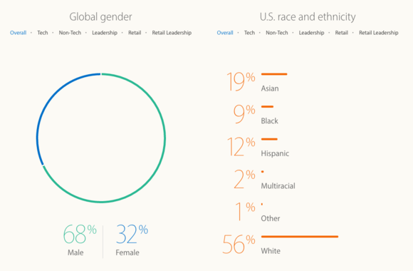 Apple Inclusion and Diversity Report 2016
