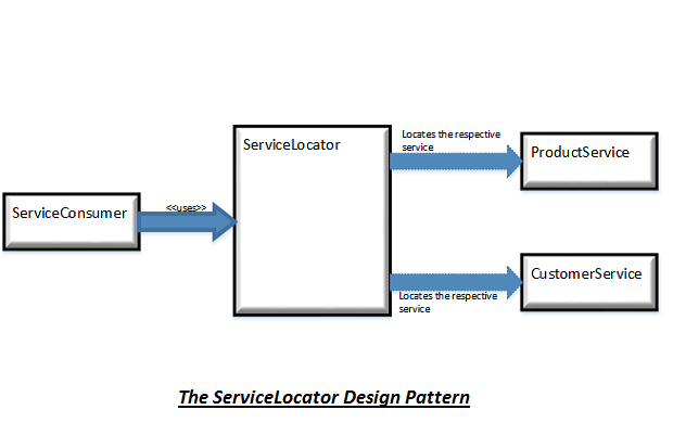 ServiceLocator