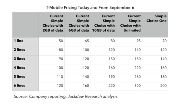 T-Mobile shifts to unlimited plans in the latest bid to ...