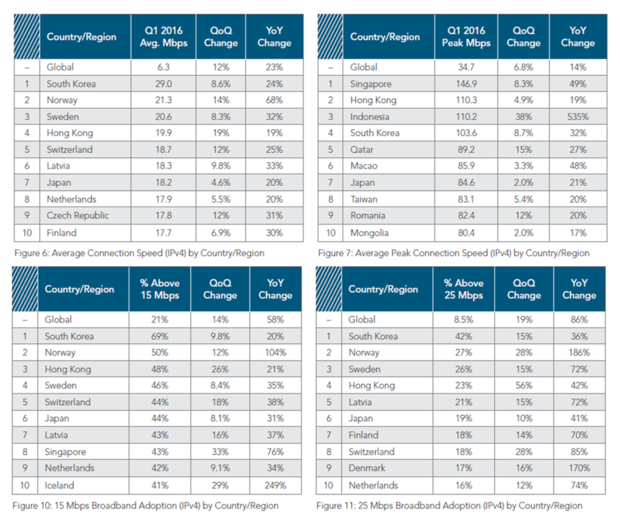 top 10 global broadband countries