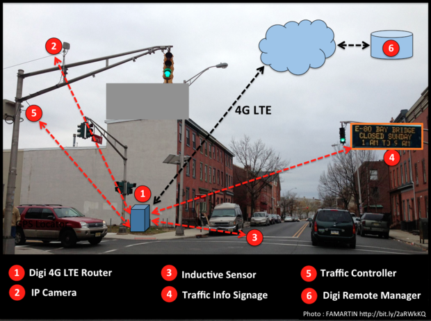 Traffic flows better with Digi IoT-based traffic management - iotwashington