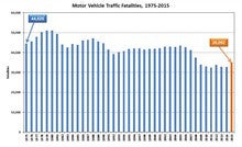 Feds seek help in analyzing traffic death spike