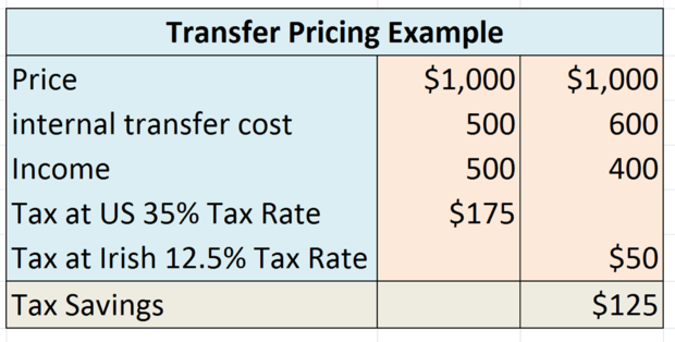 transfer pricing salary