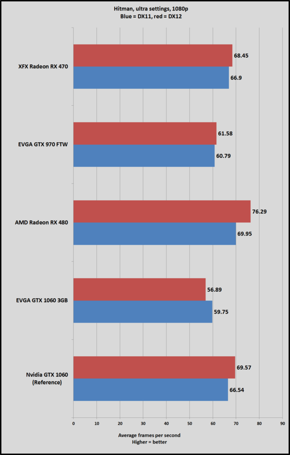 1060 3gb hitman 1080