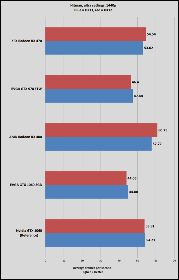 1060 3gb hitman 1440