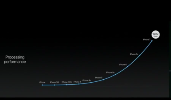 A10 Fusion chip progression