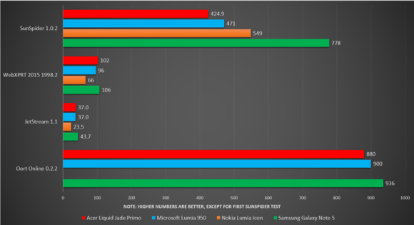 acer liquid jade primo benchmark graphs