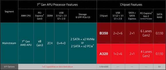 amd am4 chipset details mainstream