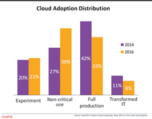 comptia cloud distro