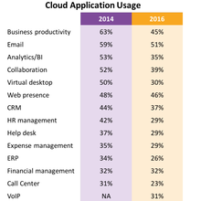 comptia cloud usage