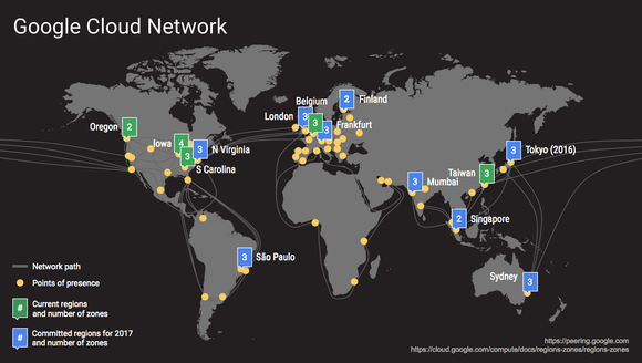 google cloud network