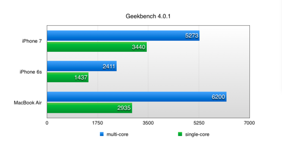 iphone7 geekbench