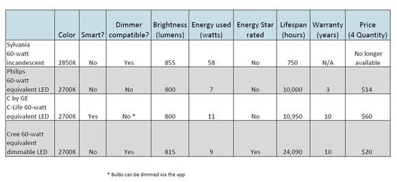 LED bulb chart