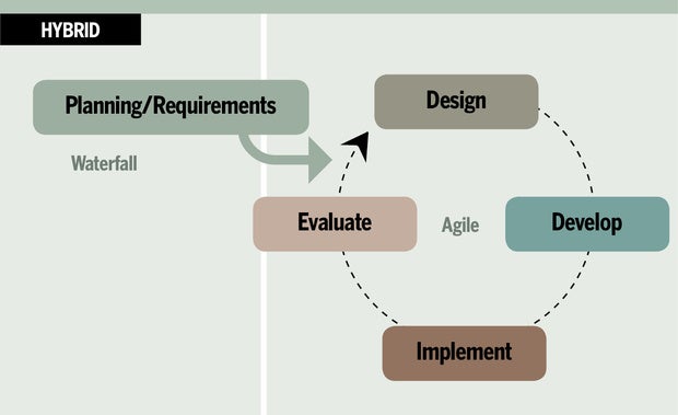 example of hybrid methodology