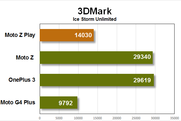 moto z play benchmarks 3dmark