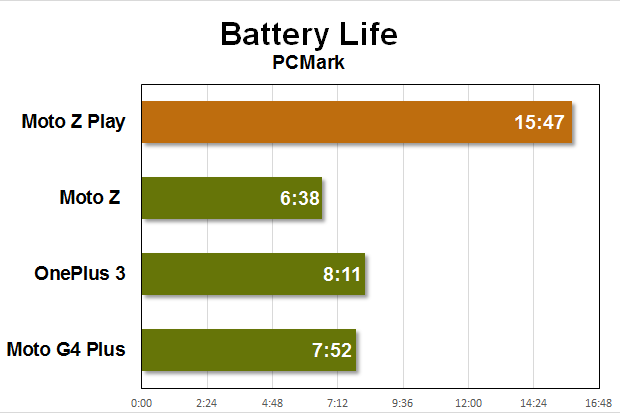 moto z play benchmarks battery