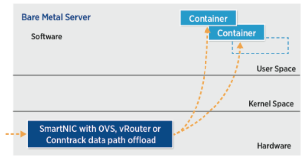 openstack smartnic containers