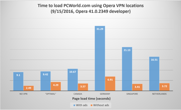 opera vpn test