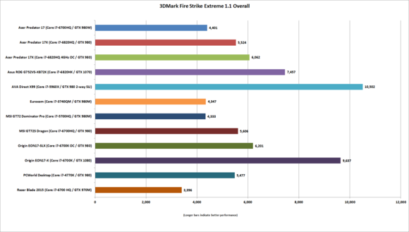 Origin EON17-X 3DMark Fire Strike Benchmark Results
