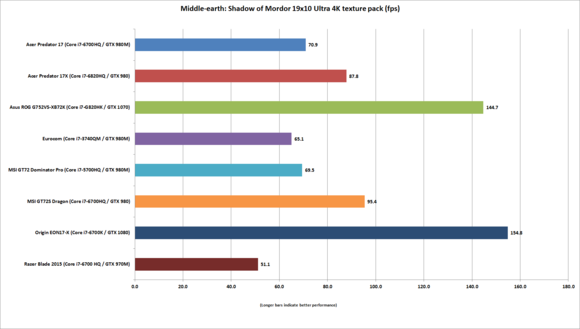 Origin EON17-X Shadow of Mordor Benchmark Results