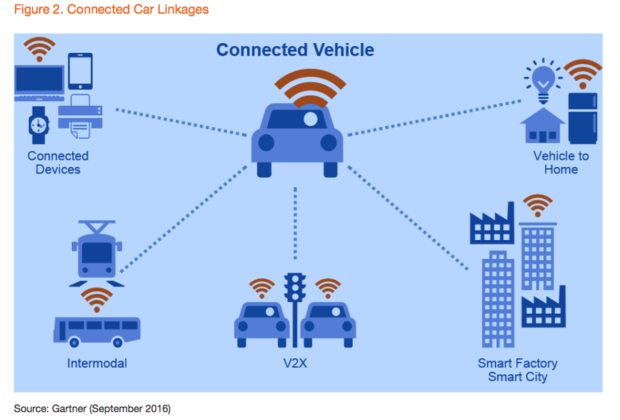 By 2020, your Wi-Fi-connected car will pay for parking, gas | Computerworld