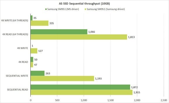 with and without samsung nvme driver