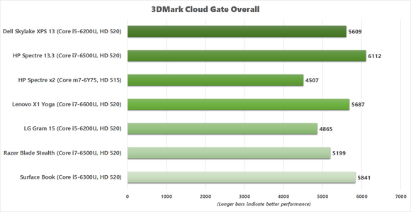 x1 yoga 3dmark cloud gate overall v2