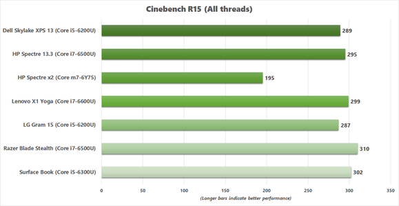 x1 yoga cinebench r15 v2