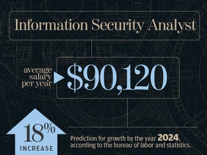 Information security analyst