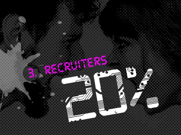 3. Recruiter (20.0 percent)
