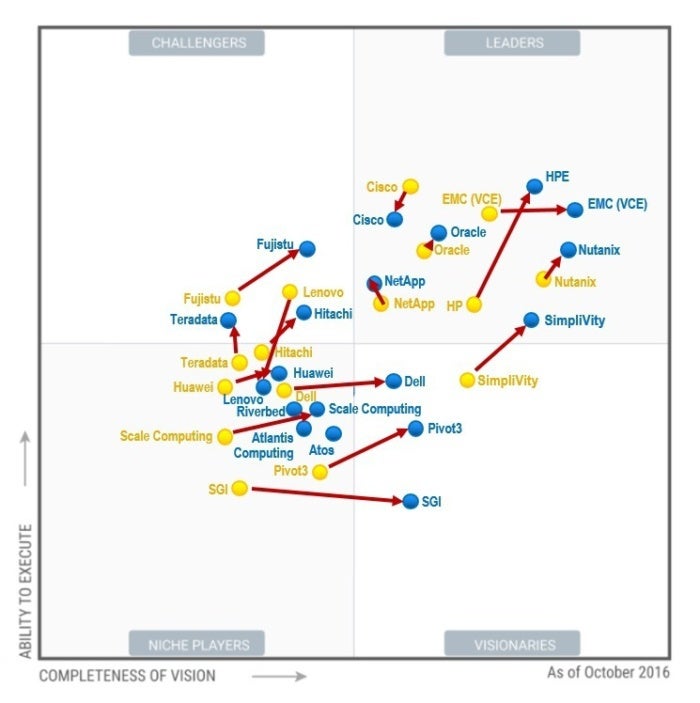 HPE Advances Among “Leaders” In Gartner’s Magic Quadrant For Integrated ...