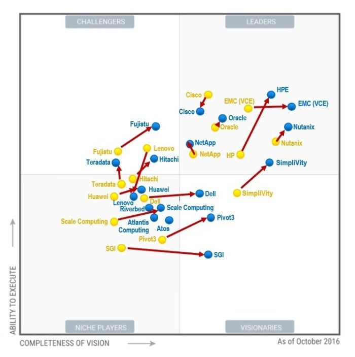 HPE Advances Among “Leaders” in Gartner’s Magic Quadrant for Integrated