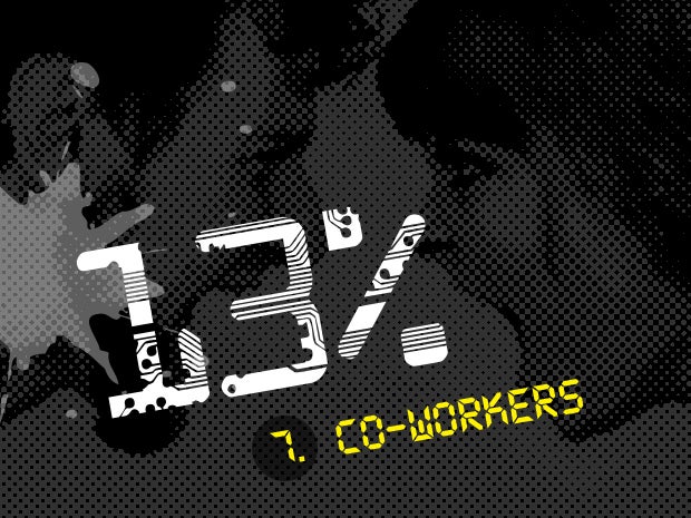 7. Co-workers (13.1 percent)