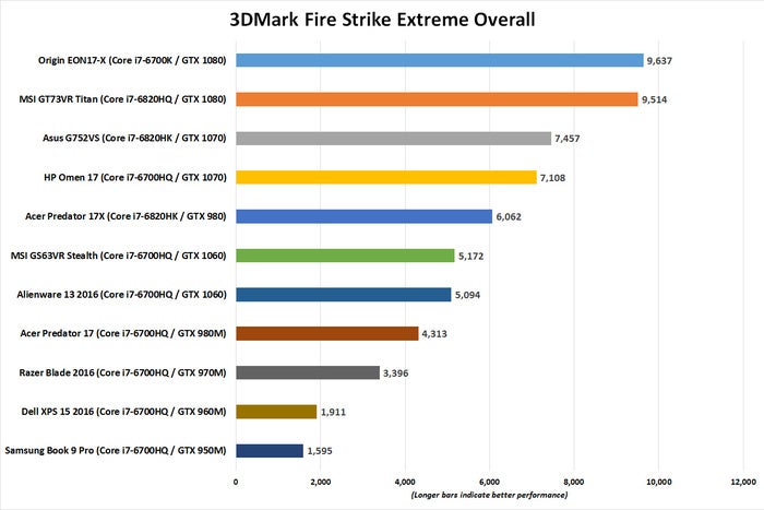 alienware 13 2016 3dmark fire strike extreme overall