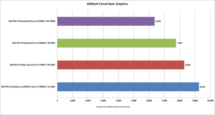 dell xps 13 kaby lake 3dmark cloud gate graphics vs skylake and broadwell