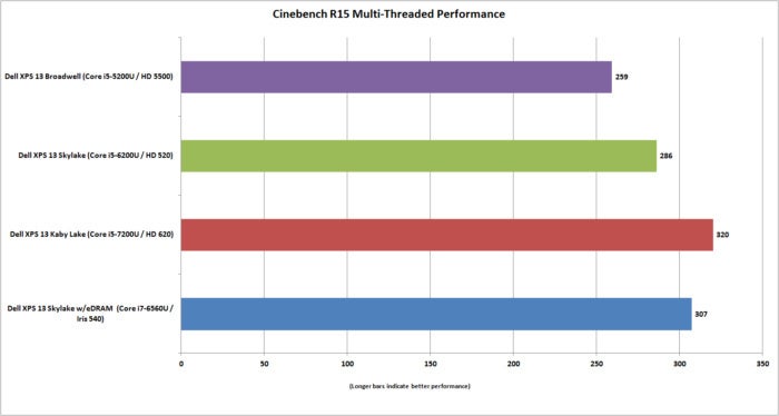 dell xps 13 kaby lake cinebench vs skylake broadwell