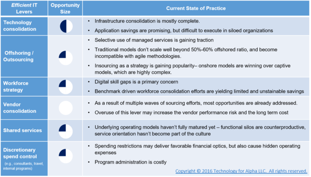 efficient it levers