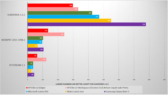 elite x3 benchmarks