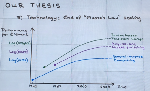 end of moores law
