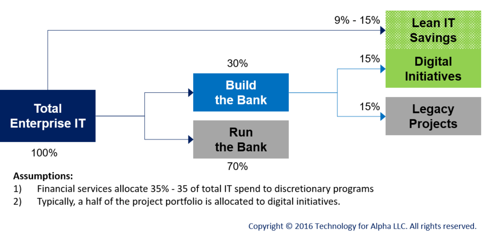 funding digital