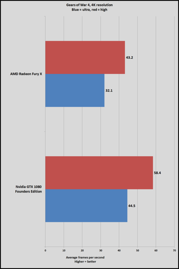 Gears of War 4 – PC Low vs. Medium vs. Ultra Graphics Comparison