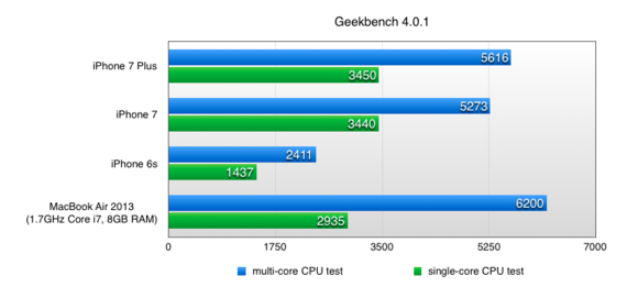 geekbench4 iphone7plus