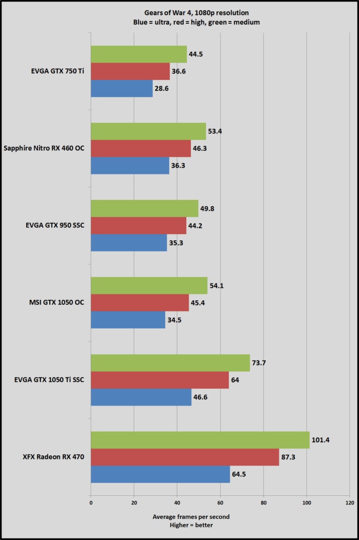 gtx 1050 gears of war