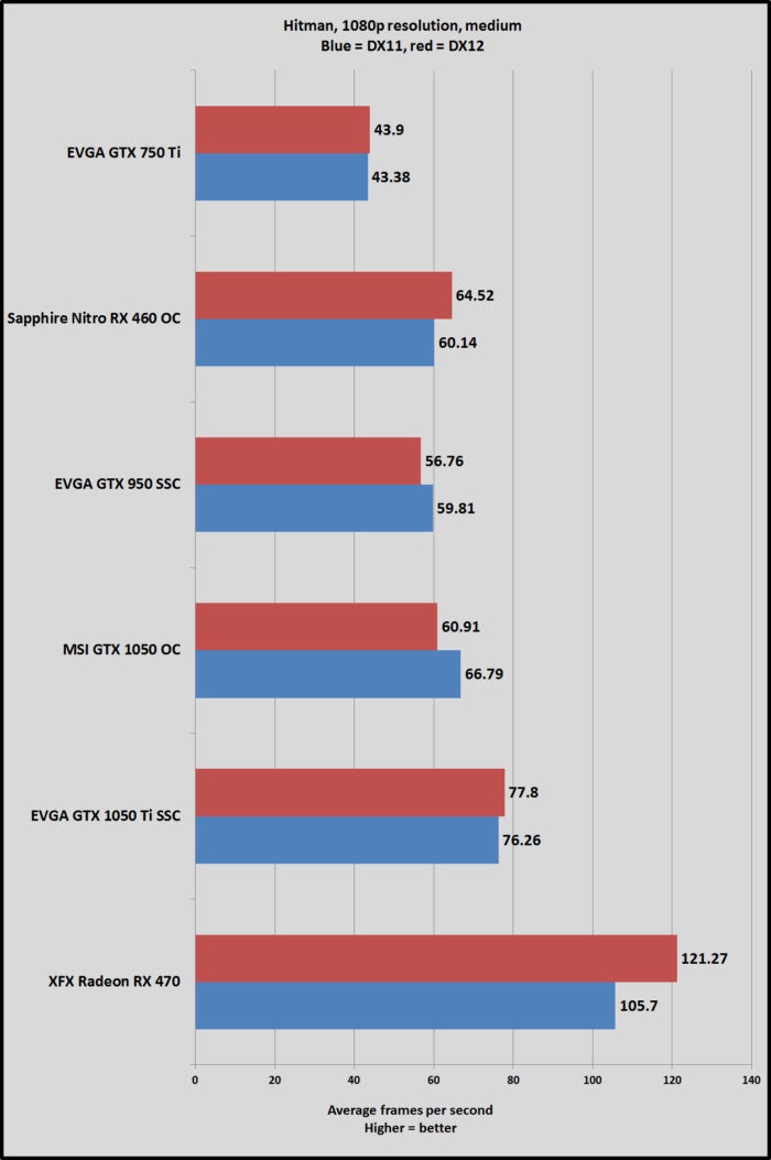 Best game for on sale gtx 1050 ti