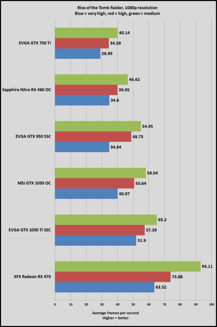 Gtx 1050 ti сравнение