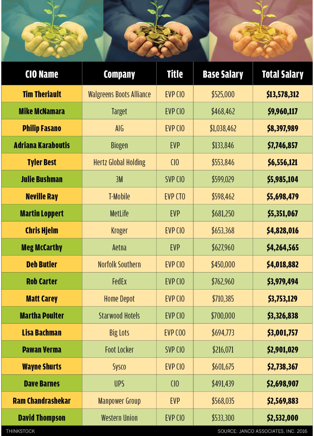 highest paid cio 2016