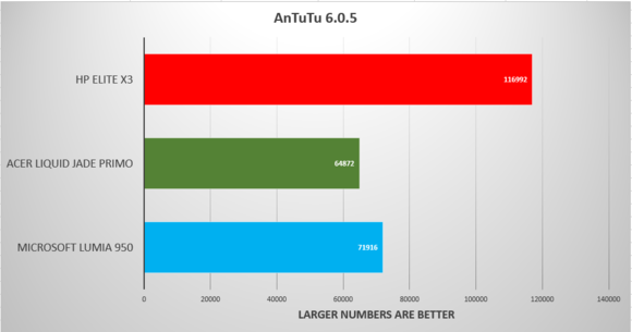 hp elite x3 antutu benchmarks